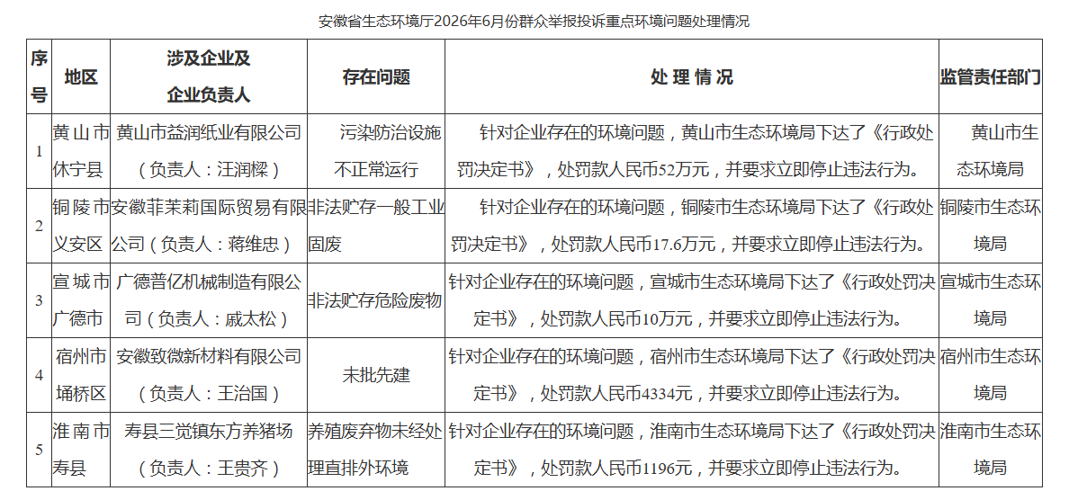 群众举报属实！安徽五地企业被通报，累计罚款超80万