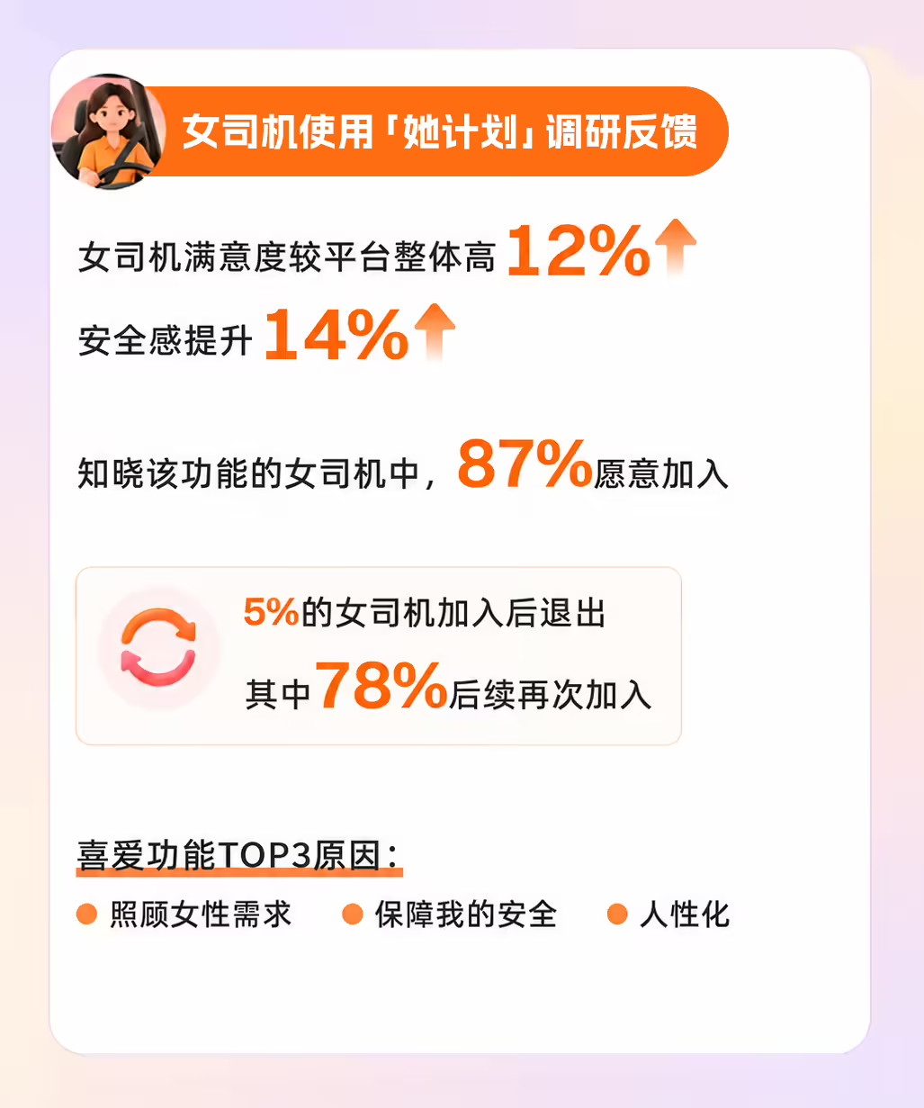滴滴：女司机可自主选择是否参与“她计划”，拒单管理规则和平台全量司机一致