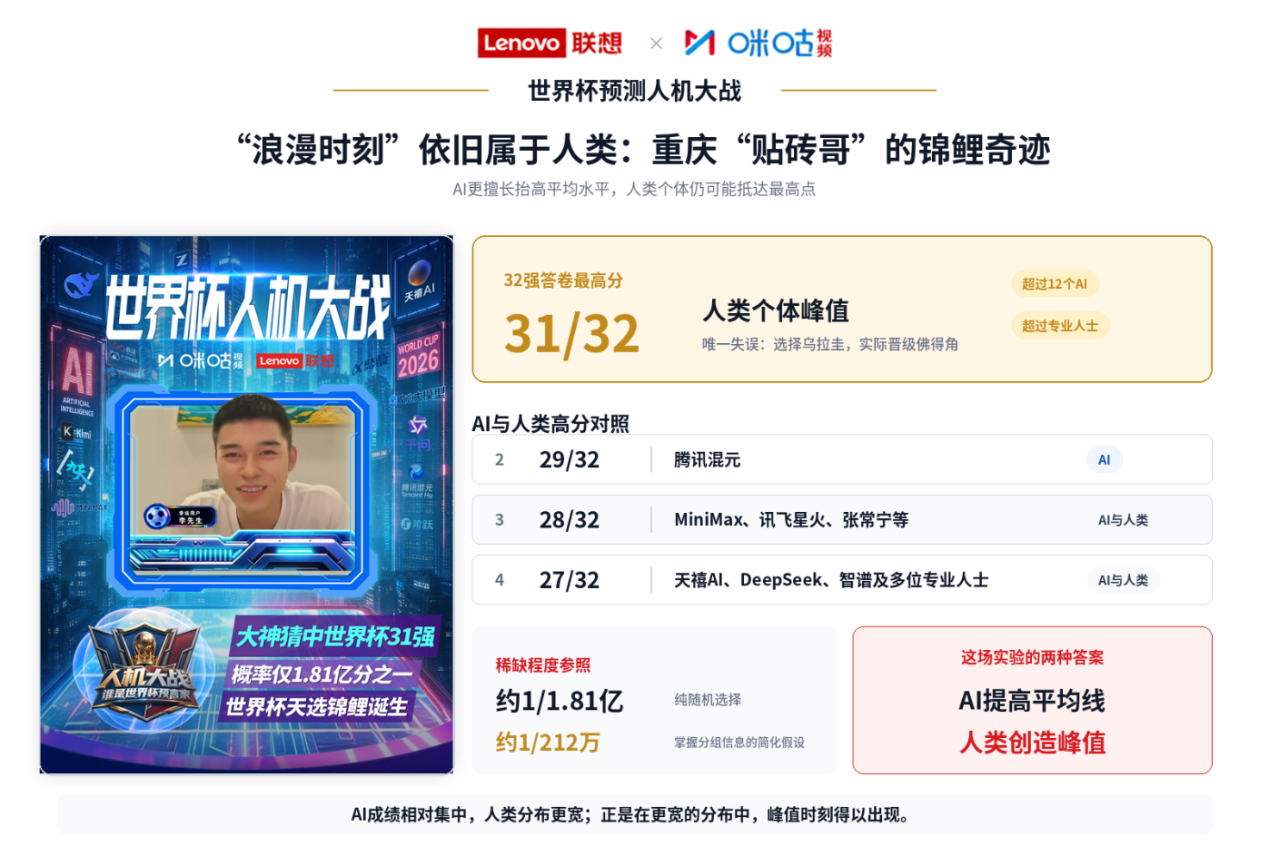 AI预测命中率65.7%！联想与咪咕发布《世界杯预测人机大战百场观察》