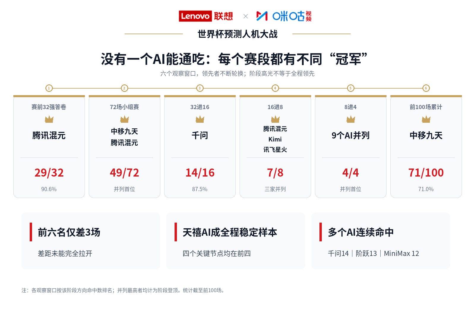 AI预测命中率65.7%！联想与咪咕发布《世界杯预测人机大战百场观察》