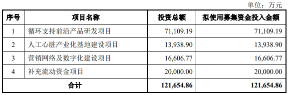 国产人工心脏龙头核心医疗IPO紧急叫停,高推广费、募资规划引多重质疑 国产人工心脏龙头核心医疗IPO紧急叫停,高推广费、募资规划引多重质疑
