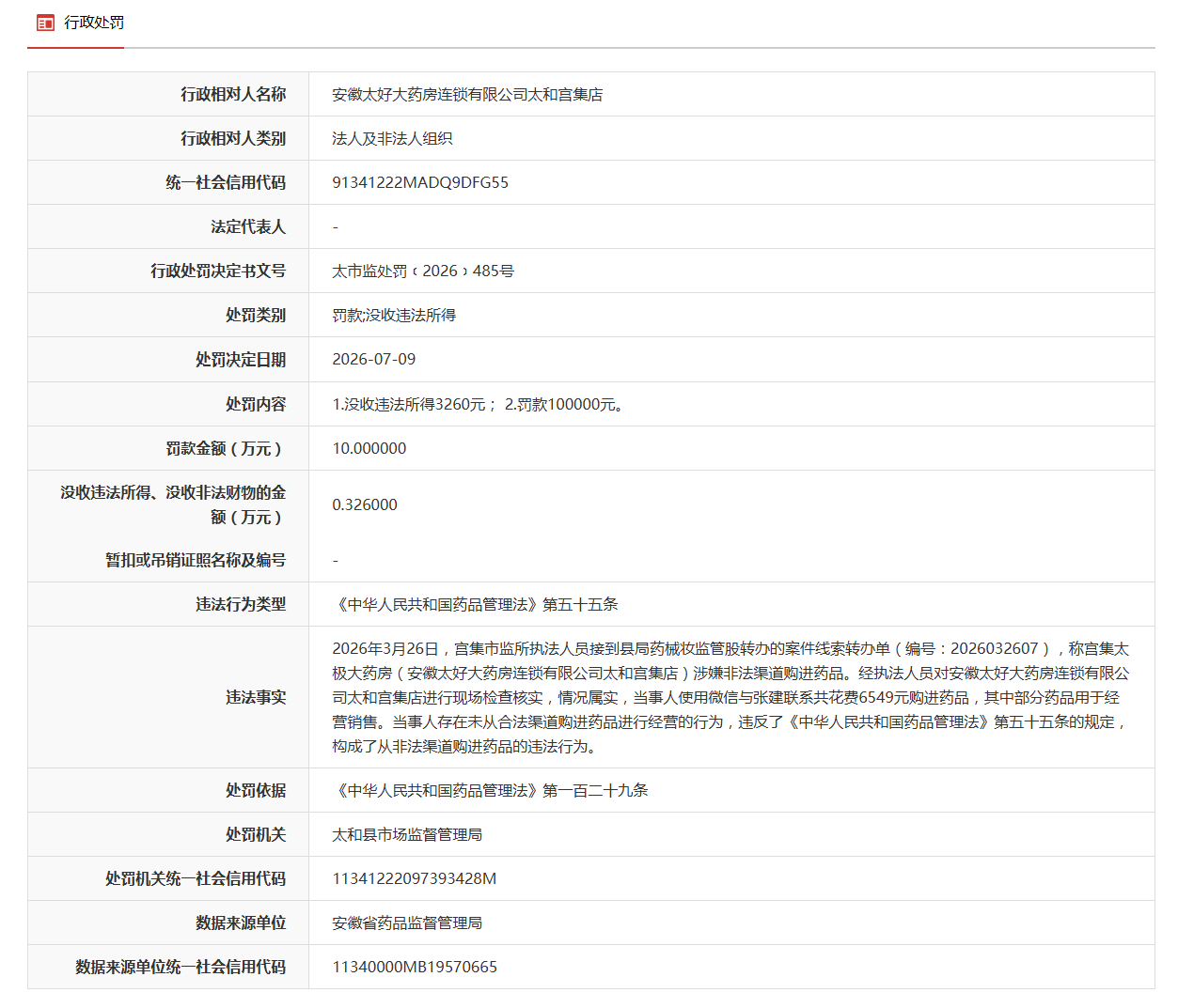 涉嫌非法渠道购进药品，安徽一企业被罚没10.326万元
