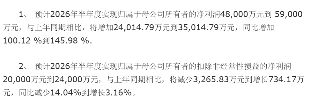 主营业务方面，红板科技预计上半年实现扣除非经常性损益后的净利润2亿元至2.4亿元，业绩呈小幅区间波动，整体主业经营基本面保持平稳。