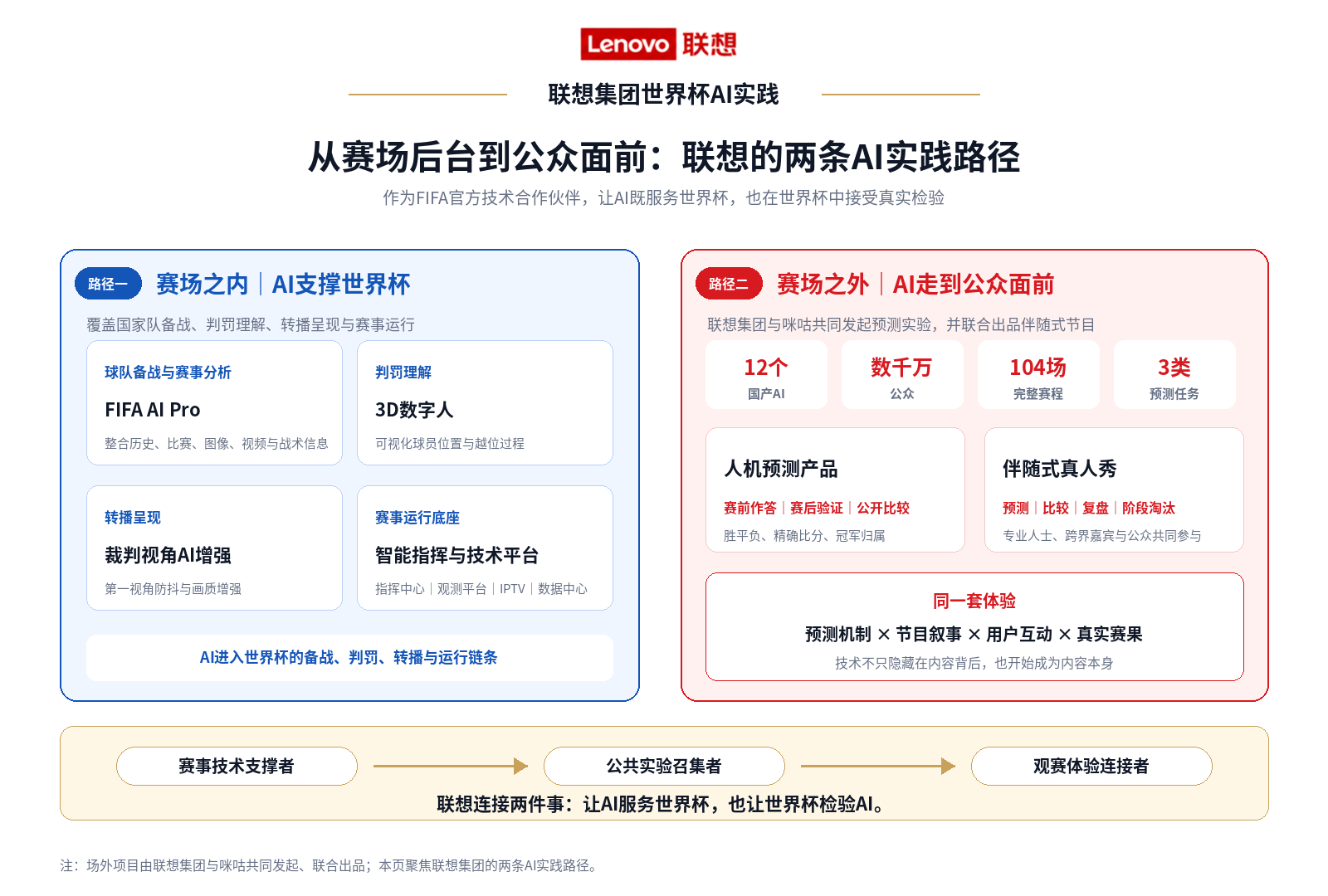 AI预测命中率65.7%！联想与咪咕发布《世界杯预测人机大战百场观察》