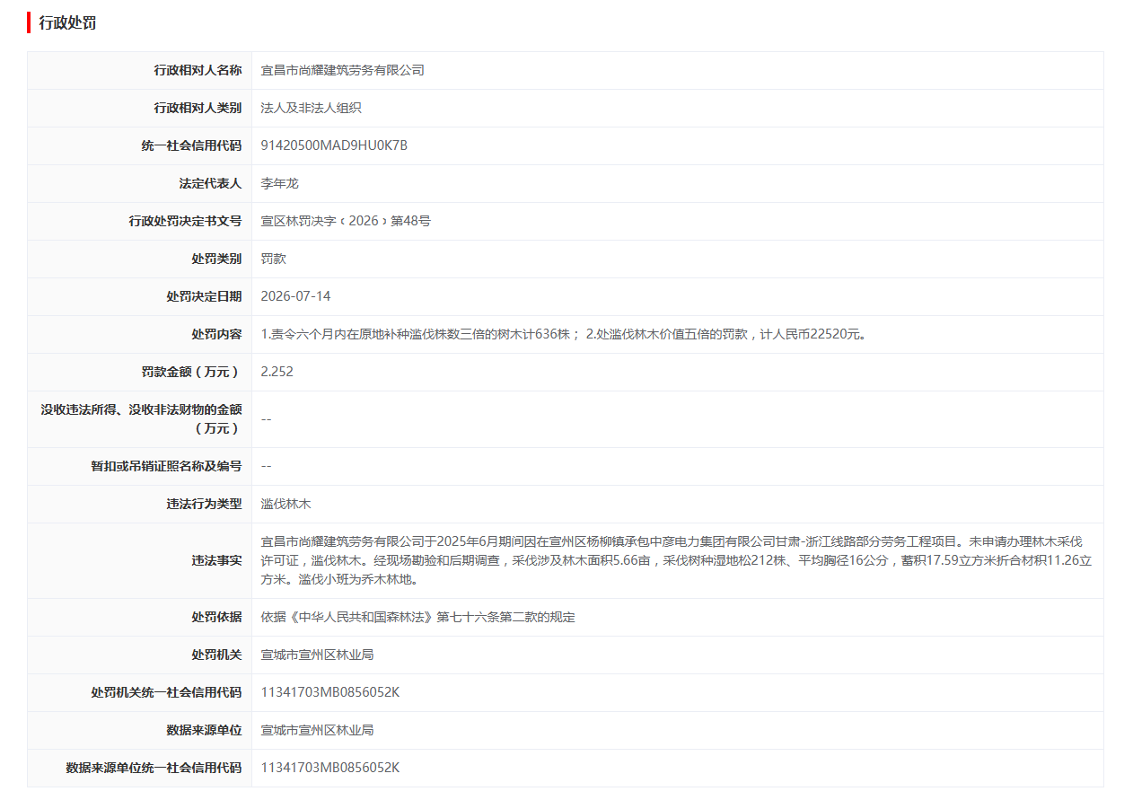 湖北一企业因在安徽宣州区一工程项目中滥伐林木被处罚