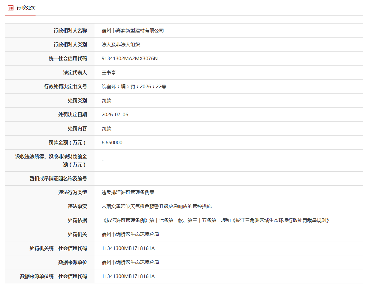 未落实重污染天气橙色预警I级应急响应管控,安徽一企业被罚!