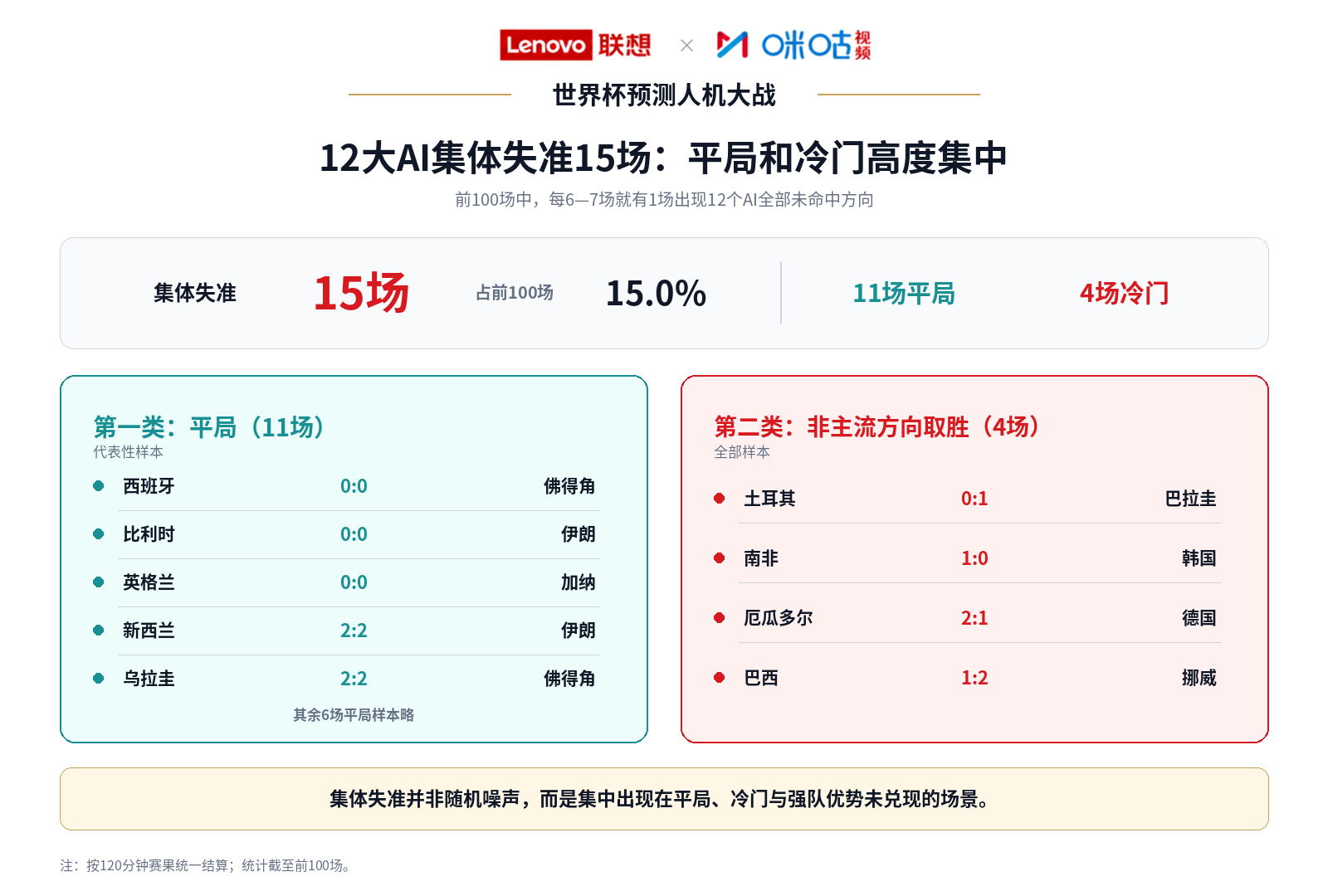 AI预测命中率65.7%！联想与咪咕发布《世界杯预测人机大战百场观察》