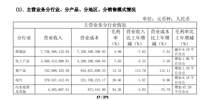 (华泰股份2025年度分行业部分产品营收情况,纸制品营收仍是其核心)