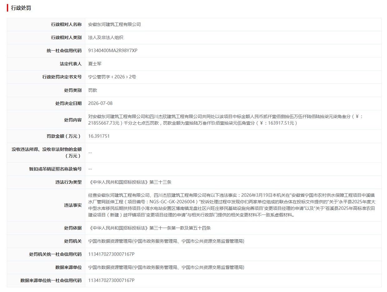 安徽一企业因在投标文件中提供虚假材料被罚16万元