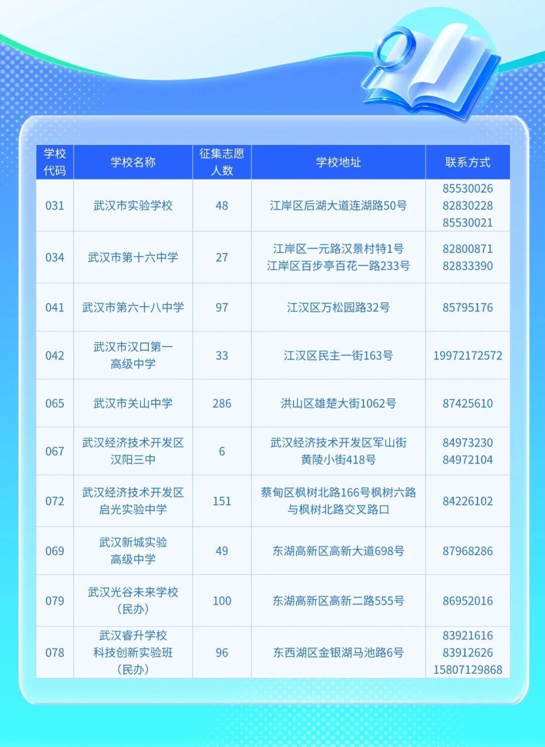 2026年武汉市第二批次部分高中学校征集志愿