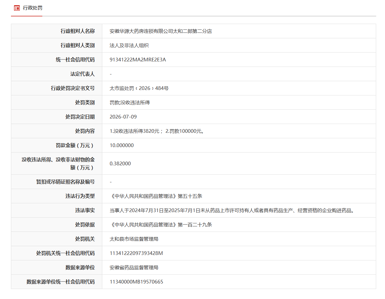 安徽一企业因非法渠道购进药品被罚没10.382万元