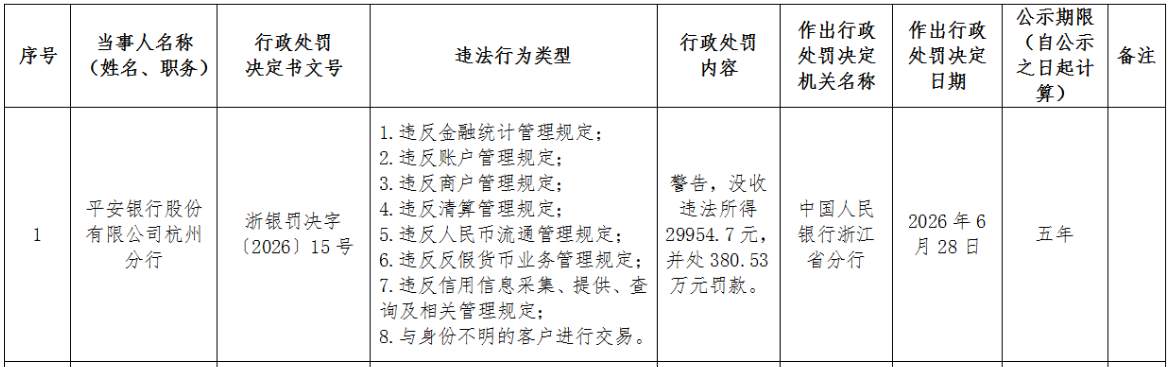 平安银行杭州分行违规运营，被处罚款380万元。
