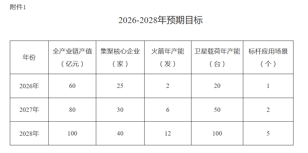 突破百亿元，池州发布商业航天产业三年行动计划