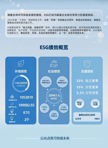 大族激光ESG双突破：Wind评级跃升A级，斩获金蜜蜂责任采购奖