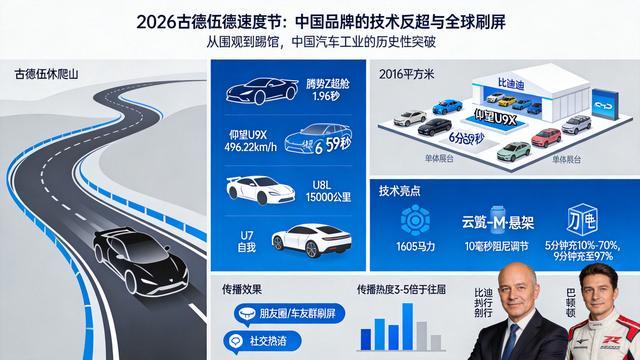中国品牌集体“踢馆”古德伍德，为何能引爆国内车圈？