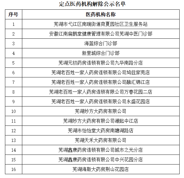 最新公示，芜湖16家机构被解除市基本医疗保险定点医药机构