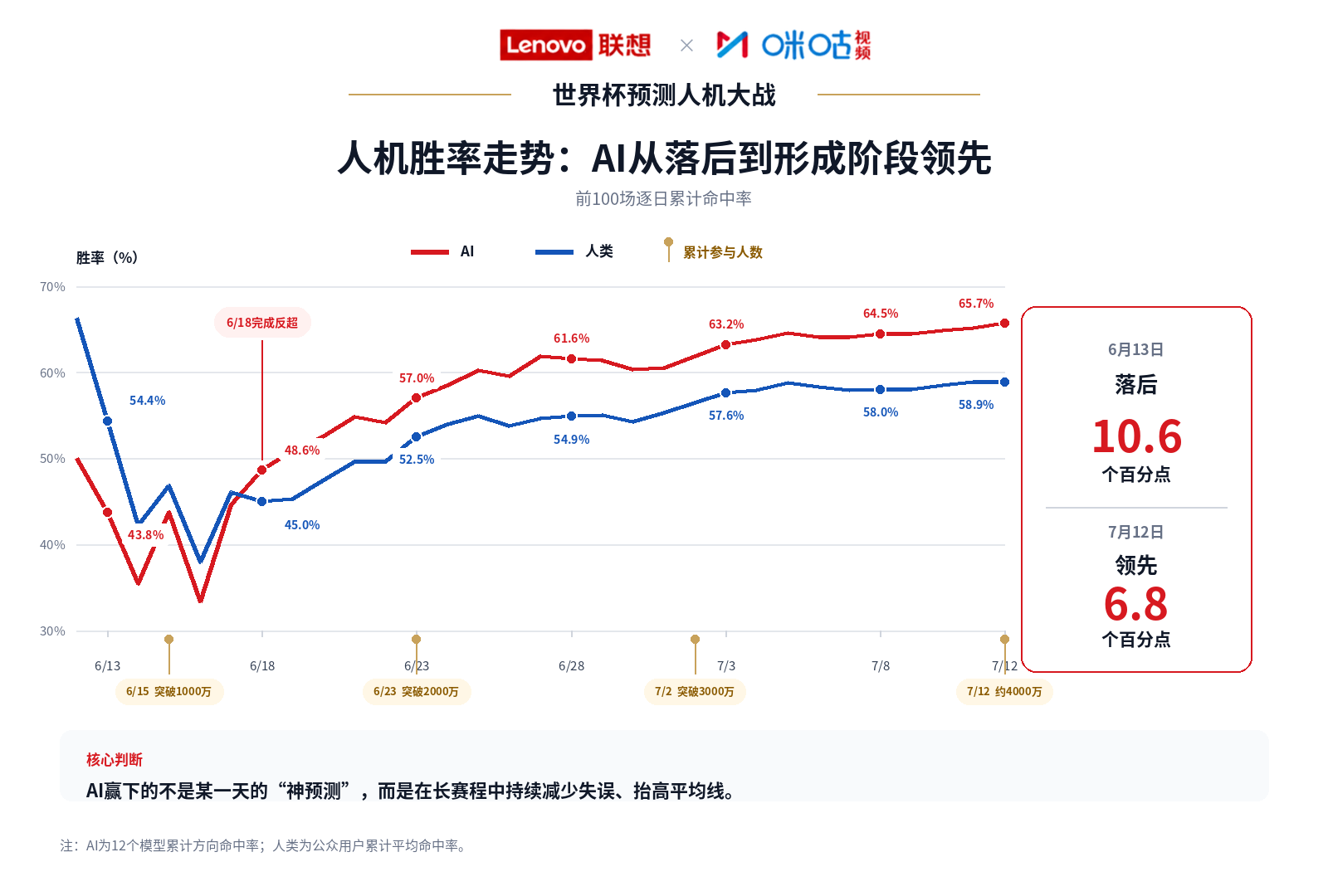 AI预测命中率65.7%！联想与咪咕发布《世界杯预测人机大战百场观察》