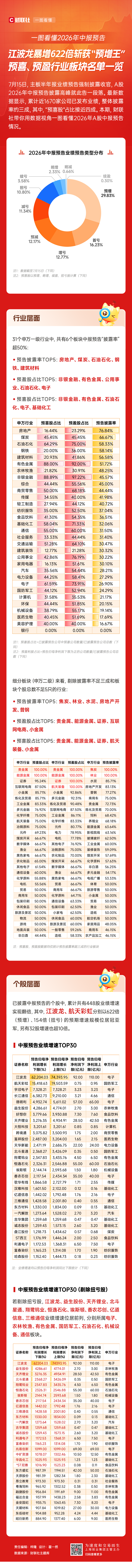 一图看懂A股2026中报预告：半导体龙头增超620倍