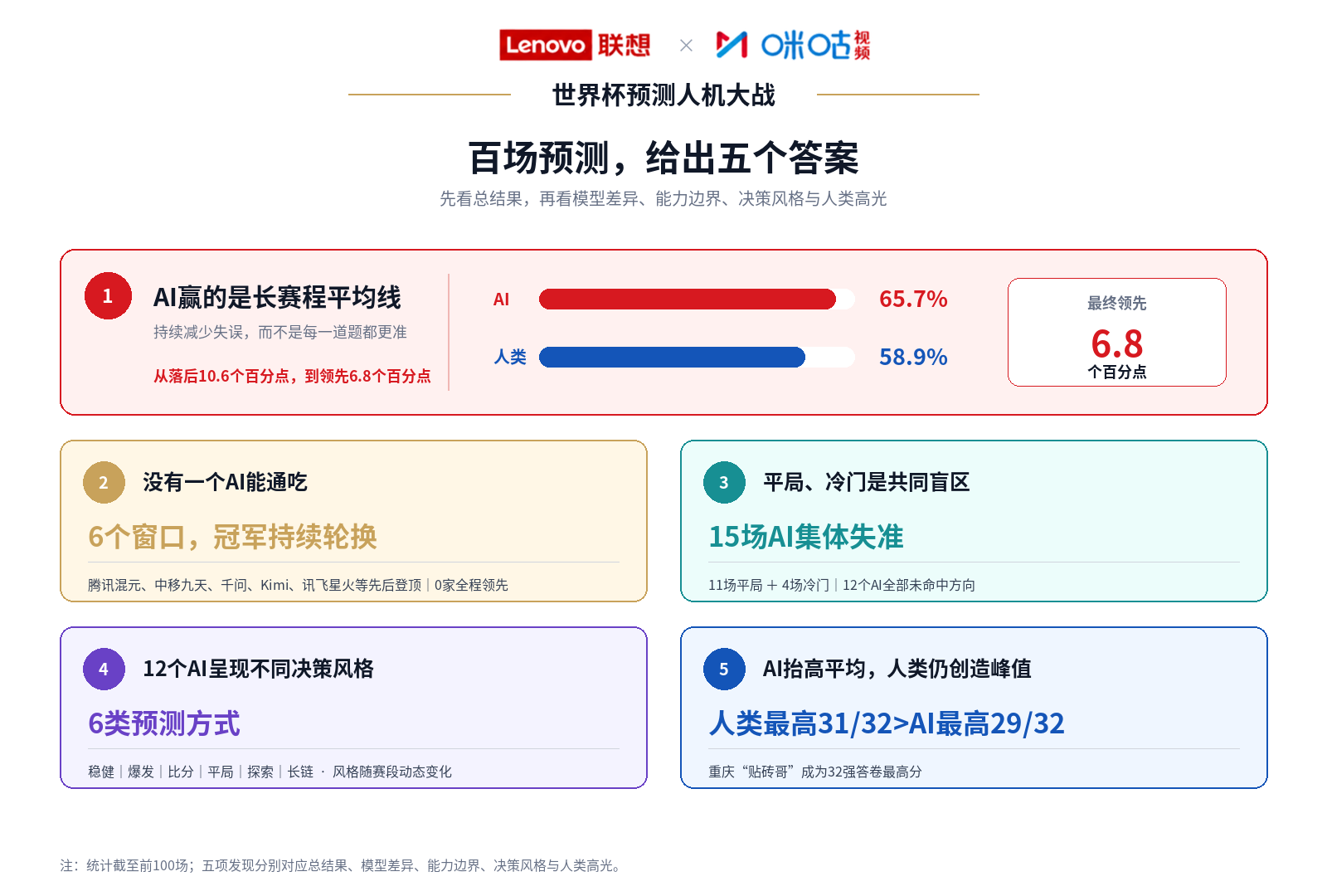 AI预测命中率65.7%！联想与咪咕发布《世界杯预测人机大战百场观察》