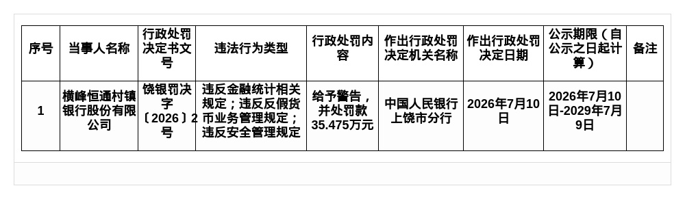 横峰恒通村镇银行被罚35.48万，涉金融统计等违规