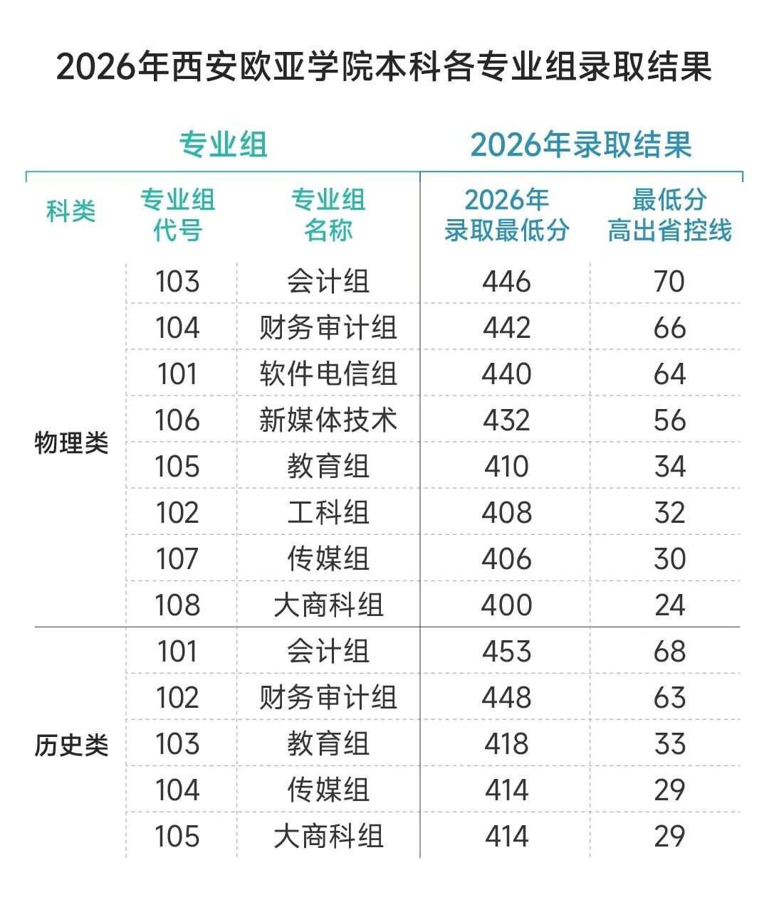 西安欧亚学院2026年最低录取分数线再创新高!(图1)
