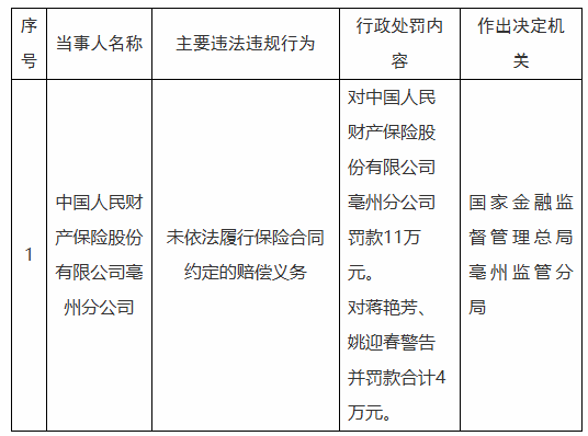 人保财险亳州分公司被罚11万，未依法履行赔偿义务
