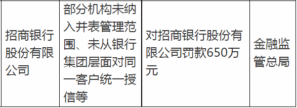 招商银行今年收到10张罚单 罚款金额超1100万元