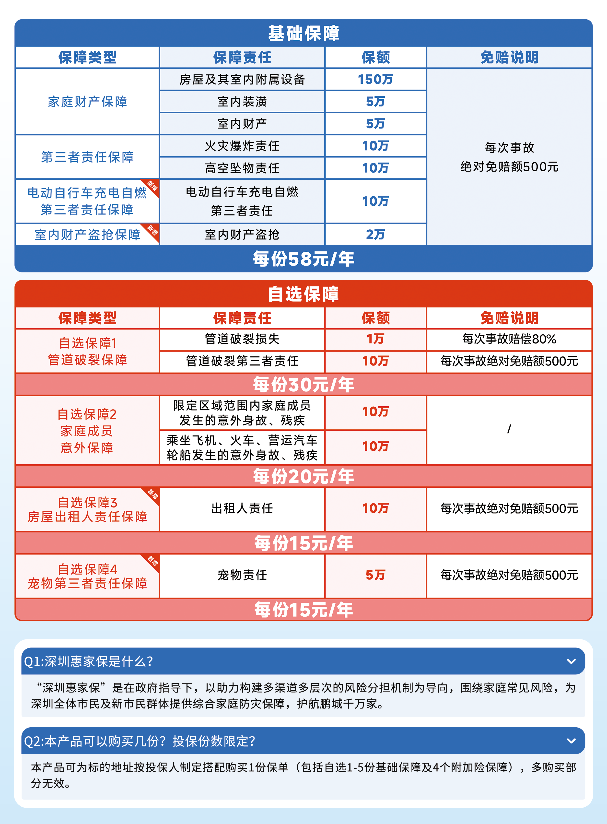 2026年“深圳惠家保”产品保障方案内容