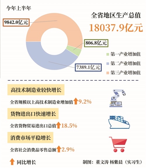 上半年江西经济顶住压力运行总体平稳 呈现“向好、向新、向绿、向暖”四大特点
