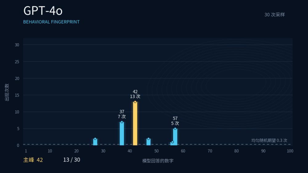 AI说不出的随机数,成了鉴别套壳大模型最好的照妖镜