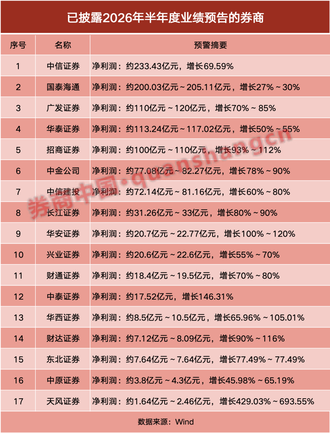 22家券商半年业绩出炉,7家净利翻倍,这一投资助力业绩大爆发 22家券商半年业绩出炉,7家净利翻倍,这一投资助力业绩大爆发