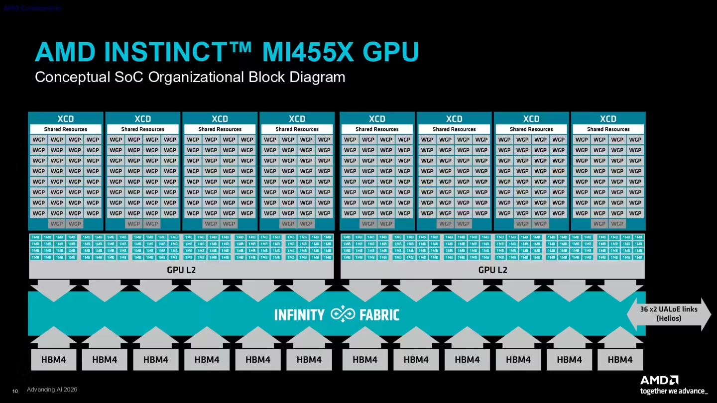 AMD展示最强AI加速器MI455X：台积电2nm工艺、3200亿晶体管、432GB HBM4