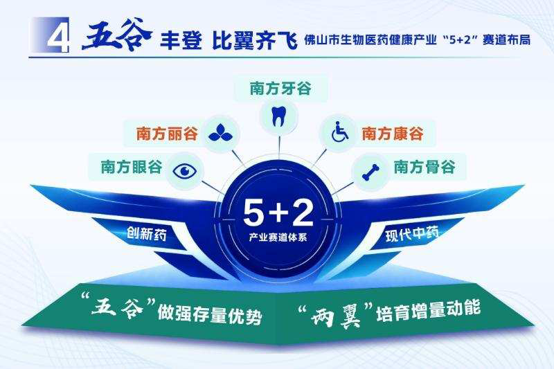 图为:佛山市生物医药健康产业“5+2”赛道布局