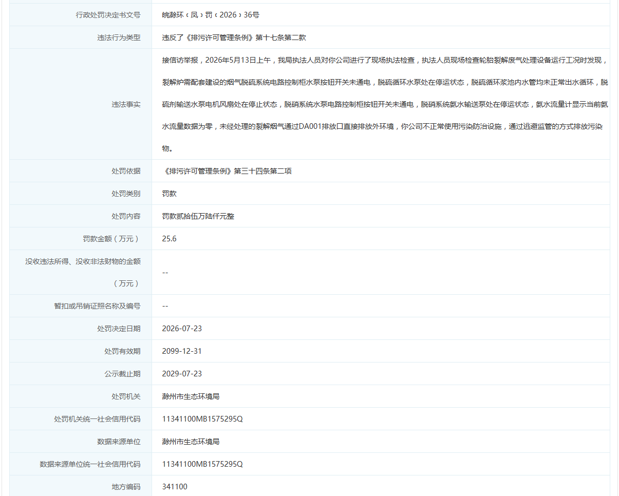 逃避监管排放污染物！安徽一企业被罚25.6万元