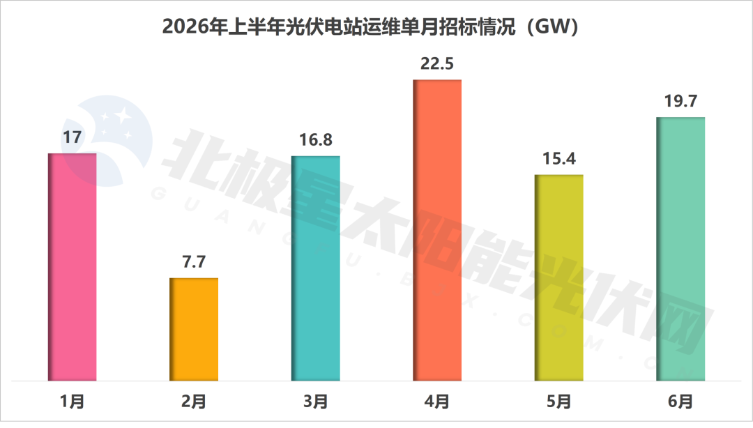 2026年上半年光伏电站运维中标规模达93GW创维光伏运维业务增长亮眼(图3)