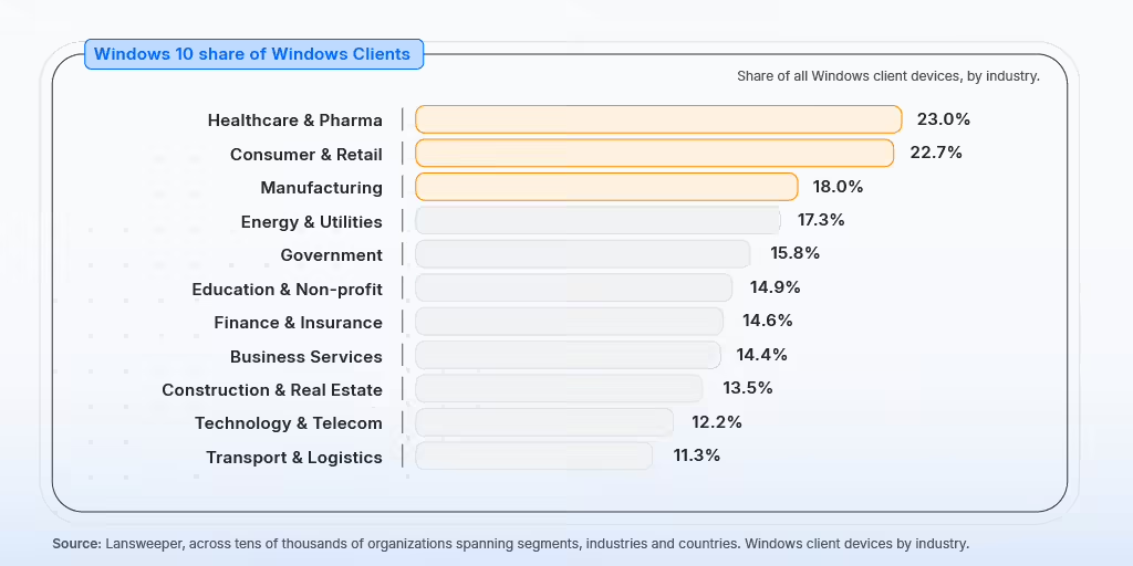 Lansweeper报告称Win10平均活跃漏洞数比Win11多191.87%