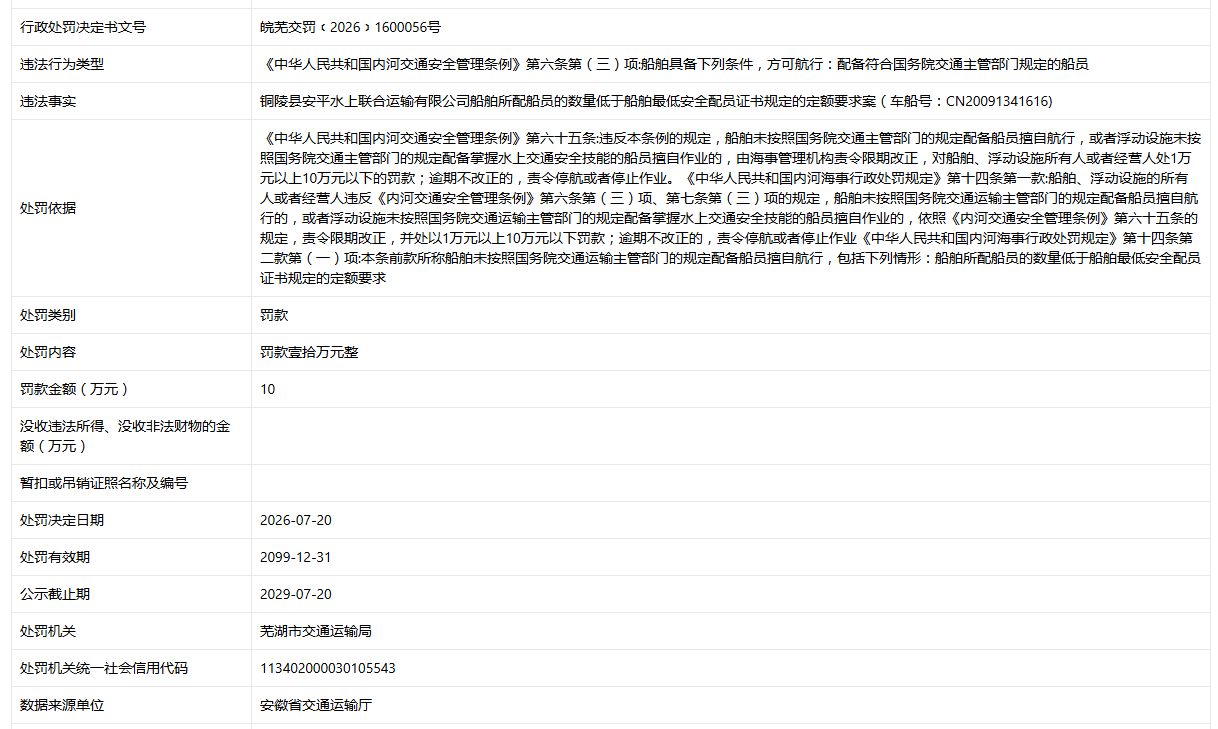 船舶所配船员数低于最低安全配员要求,铜陵一公司被罚10万元