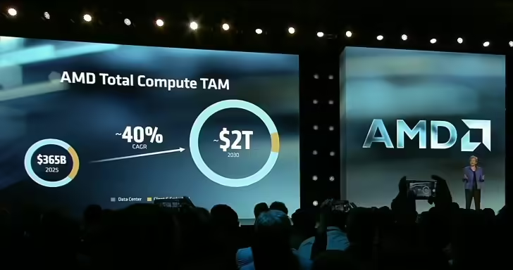 苏姿丰：在服务器CPU营收方面，AMD份额已达到46%