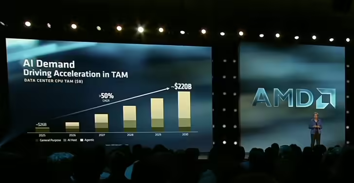 苏姿丰：在服务器CPU营收方面，AMD份额已达到46%