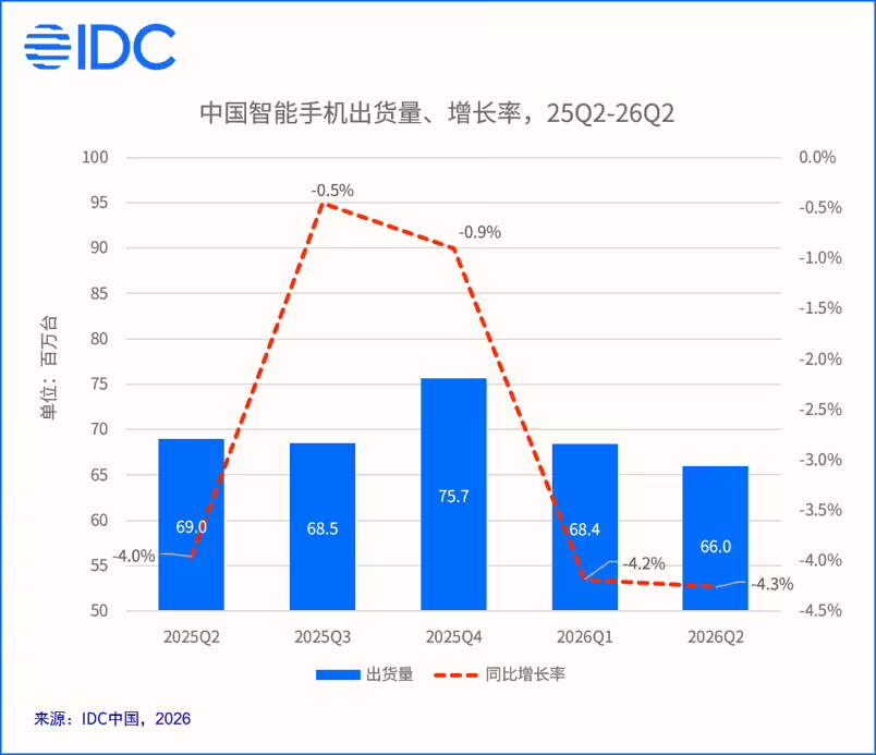 IDC：二季度中国智能手机市场出货量同比下降4.3% 华为、苹果、一加逆势增长