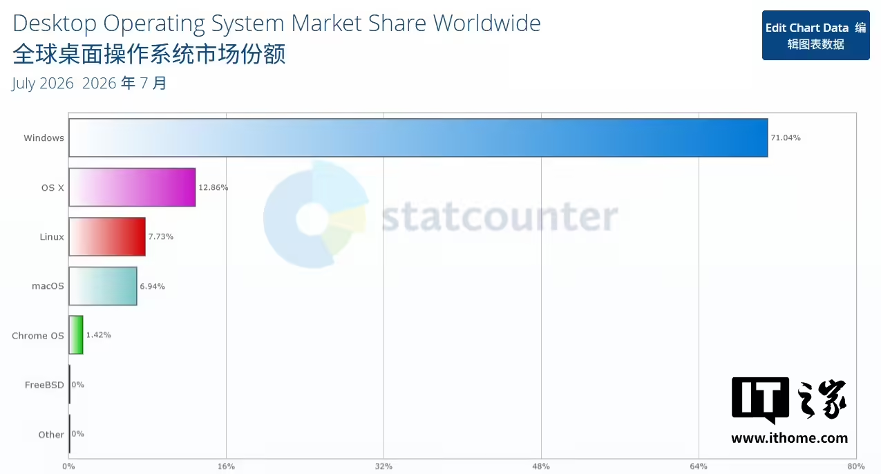 Lansweeper报告称Win10平均活跃漏洞数比Win11多191.87%