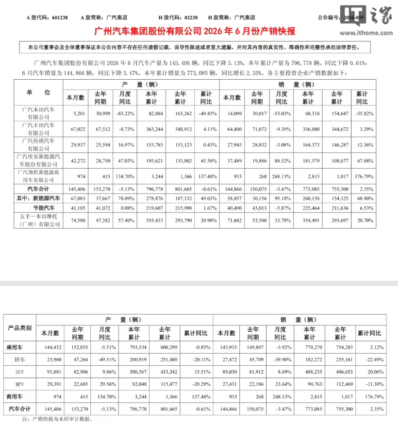 本田与广汽签署合资续约协议,合作期限延长至2038年
