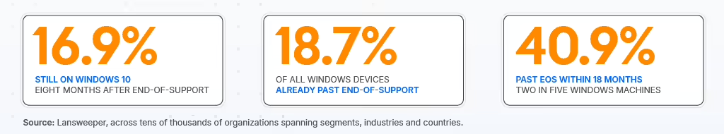 Lansweeper报告称Win10平均活跃漏洞数比Win11多191.87%