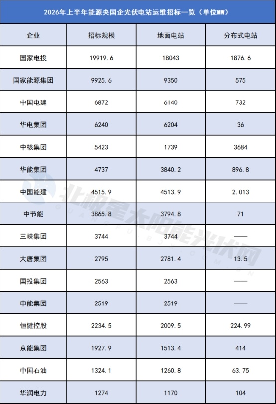 2026年上半年光伏电站运维中标规模达93GW创维光伏运维业务增长亮眼(图1)