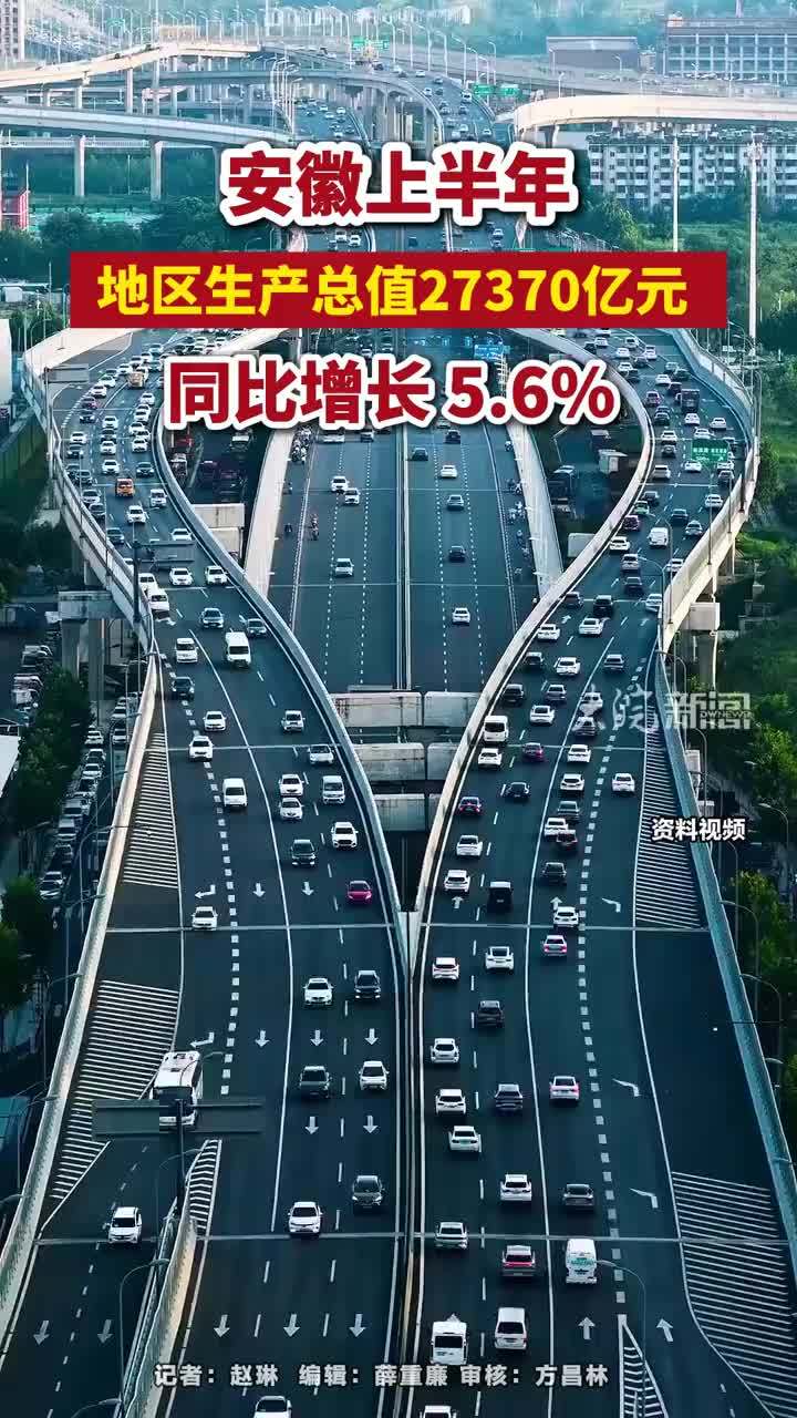 安徽上半年地区生产总值27370亿元 ，同比增长 5.6%   #安徽dou知道 #安徽上半年地区生产总值27370亿元   大皖新闻讯 7月21日下午，记者从安徽省政府新闻办举行的新闻发布会上获悉