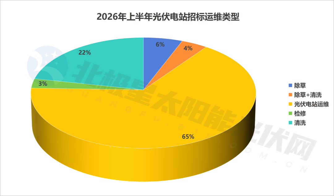 2026年上半年光伏电站运维中标规模达93GW创维光伏运维业务增长亮眼(图2)