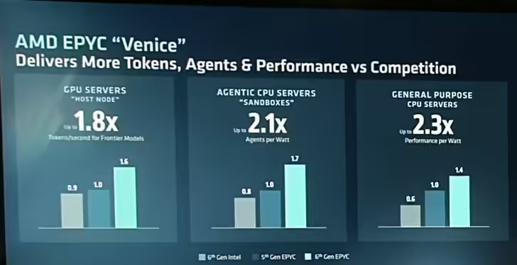 AMD发布第六代 EPYC Venice CPU：台积电2nm工艺，256核心、2030亿晶体管、5GHz+频率