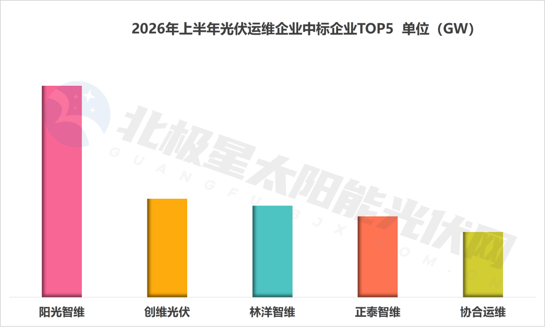 2026年上半年光伏电站运维中标规模达93GW创维光伏运维业务增长亮眼(图5)
