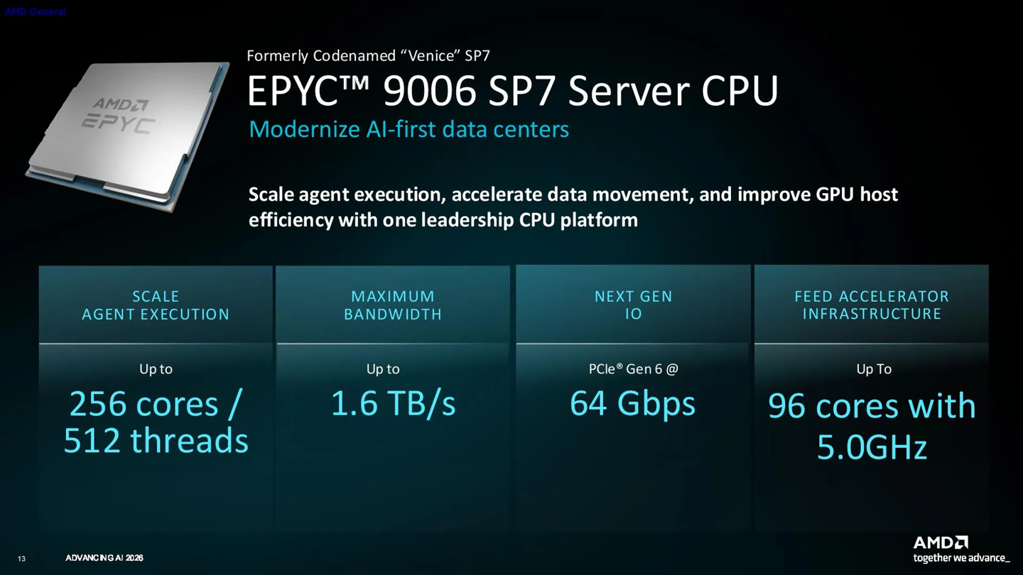 A presentation slide for the AMD EPYC 9006 SP7 Server CPU shows specifications including '256 cores / 512 threads', '1.6 TB/s' bandwidth, 'PCIe Gen 6 @ 64 Gbps', and '96 cores with 5.0GHz'.