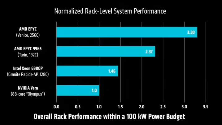 AMD发布第六代 EPYC Venice CPU：台积电2nm工艺，256核心、2030亿晶体管、5GHz+频率